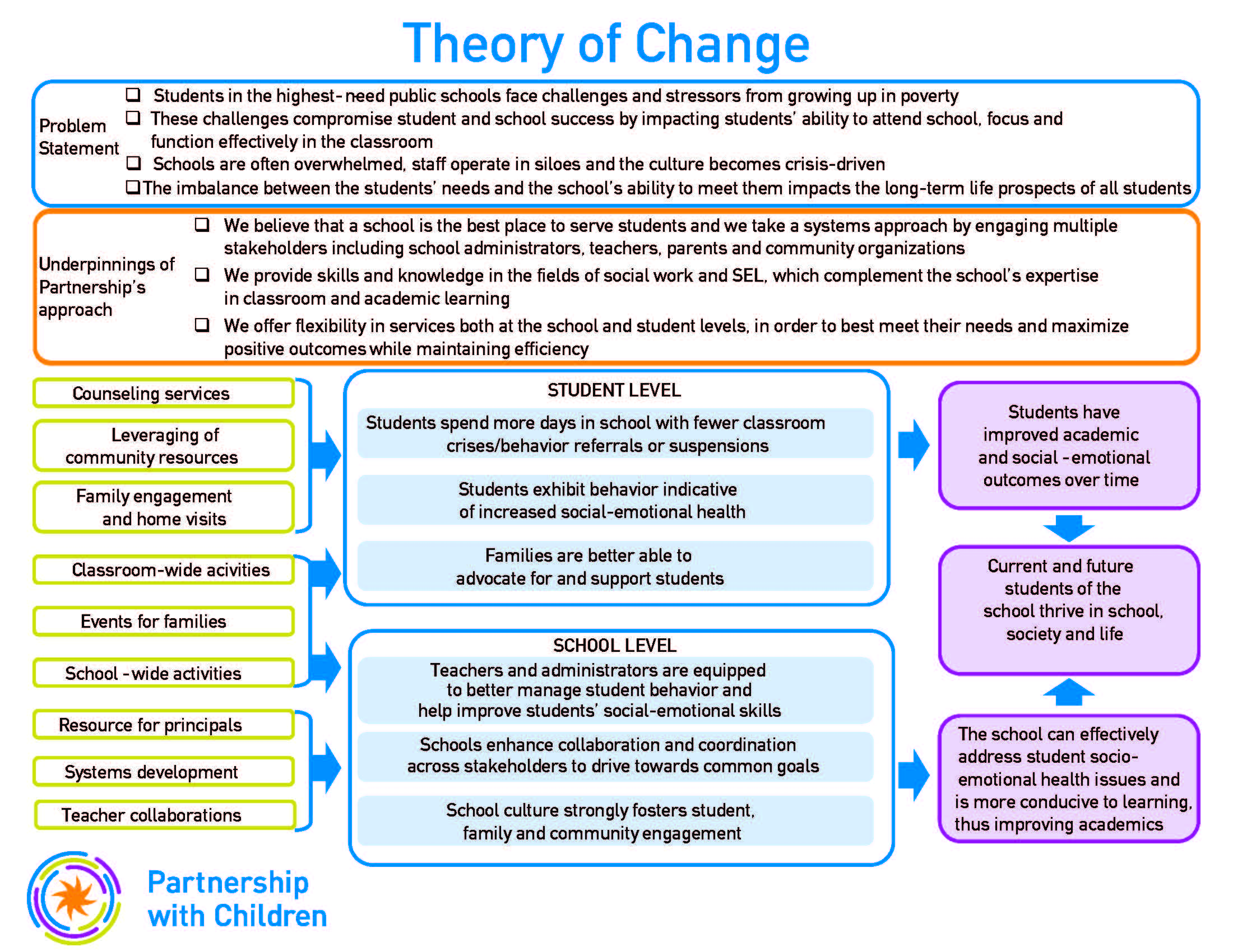 Partnership with Children History, Mission and Theory of